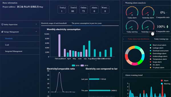 Smart Remote Monitoring